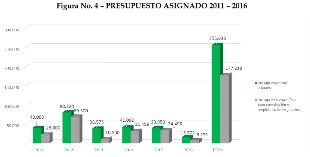 Figura No. 4 – PRESUPUESTO ASIGNADO 2011 – 2016 