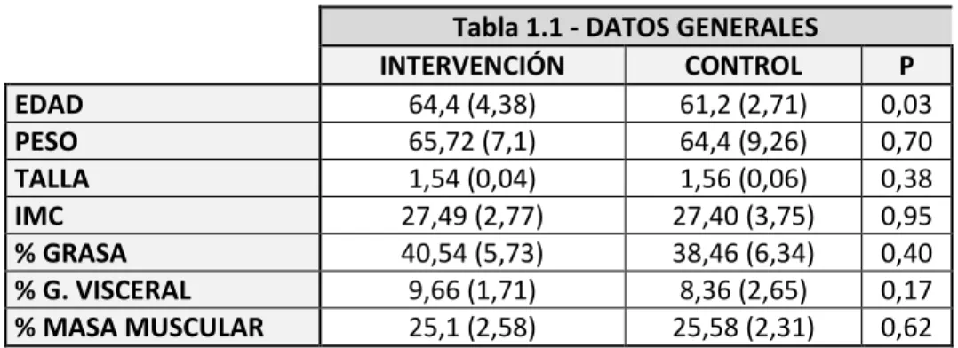 Tabla 1.1 - DATOS GENERALES