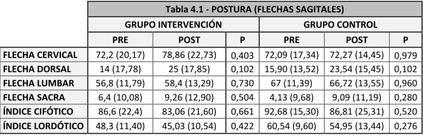 Tabla 4.1 - POSTURA (FLECHAS SAGITALES)