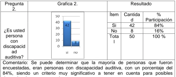 Tabla 6. Pregunta 2 de encuesta SPORTSOR.  Pregunta   2.  Grafica 2.  Resultado  ¿Es usted  persona  con  discapacid ad  auditiva?  Ítem  Cantidad  %  Participación Si 42 84% No 8 16% Total 50 100 % 