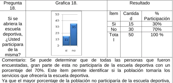 Tabla 22. Pregunta 18 de encuesta SPORTSOR.  Pregunta  18.  Grafica 18.  Resultado  Si se  abriera la  escuela  deportiva,  ¿Usted  participara  de la  misma?  Ítem  Cantidad  %  Participación Si 15 30% No 30 70% Total 50 100 % 