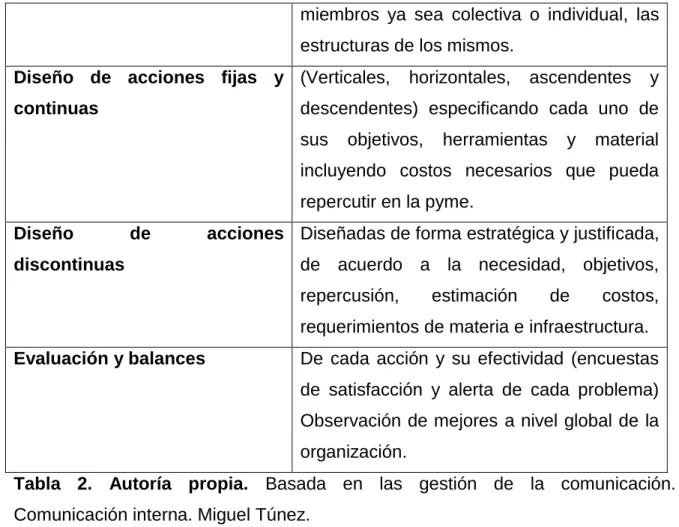 Tabla  2.  Autoría  propia.  Basada  en  las  gestión  de  la  comunicación.  Comunicación interna