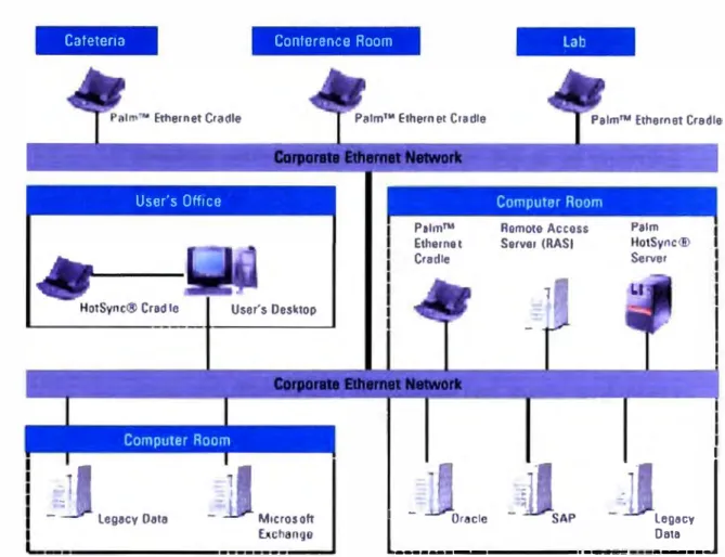 Figura  9:  The  Palm  Ethernet  Cradle:  el  cradle  Palm  Ethernet  puede  ser  localizada en cualquier lugar en  la red,  dando acceso  a  los usuarios de  la  handheld  a  la  computadora  Hotsync,  al  Hotsync  Server  u  otro  servidor de sincronizac