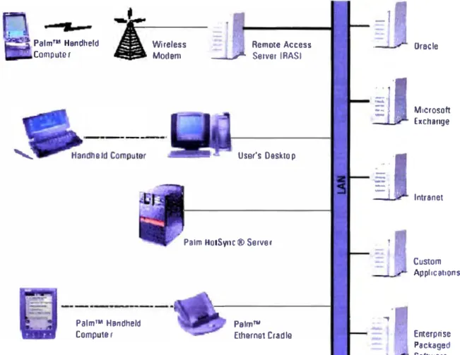 Figura  1 O:  The Palm  Hotsync  Server:  el servidor palm  Hotsync ofrece  administración centralizada e integración de  servicios para tecnologías  de información y ambos con acceso alámbricos (wireline) e inalámbrico  (wireless) para el usuario final
