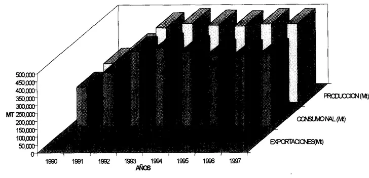 Fig. 1  .  Consumo, producción y exportación de papaya de 1990 a 1997 