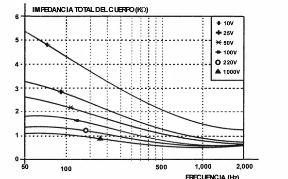 Figura  1.10  Impedancia total en función de la tensión y la frecuencia [18] 