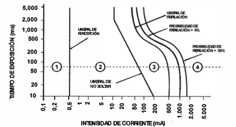 Figura  1.11 Duración del paso de la corriente por el cuerpo humano en función de la  intensidad de esta corriente