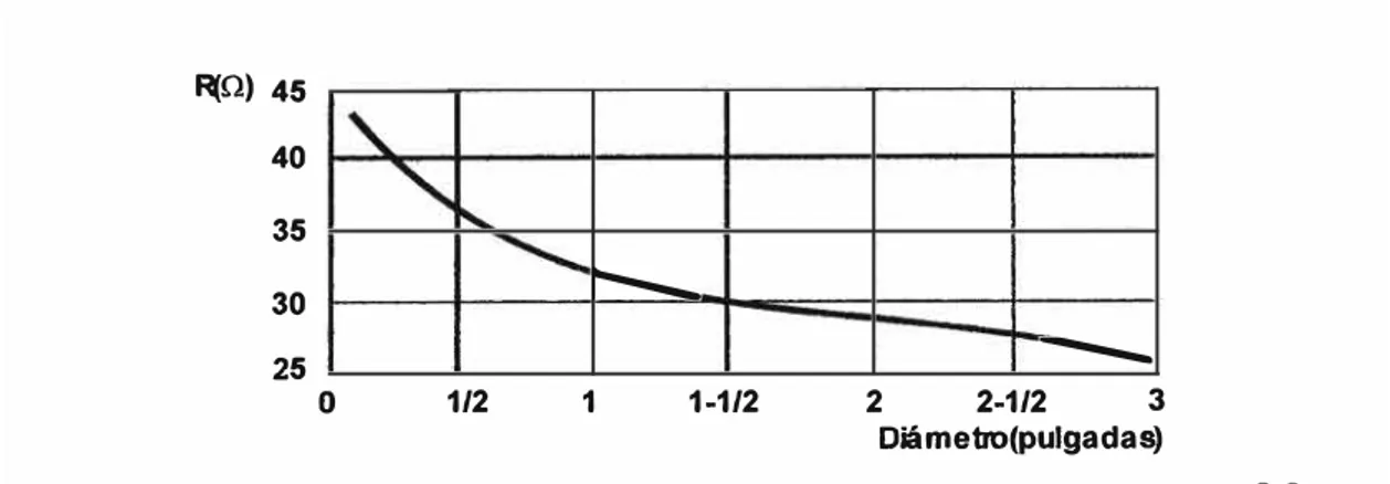 Figura  2.13  Variación de la resistencia con el diámetro del conductor[4] 