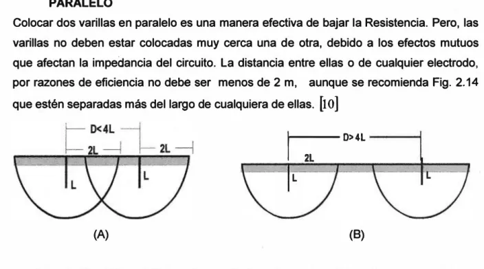 Figura 2.15  Si las varillas están muy cerca una de la otra(A),  producen un efecto  mutuo; mientras tanto en (8)  no ocurre eso 