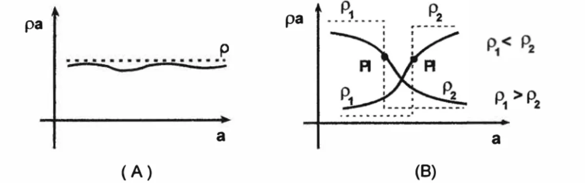 Figura  3.6:  Perfiles de resistividad: A) para un estrato  8) para dos estratos  a 