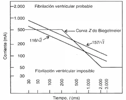Fig. 1.1 Comparación de umbrales de fibrilación ventricular 