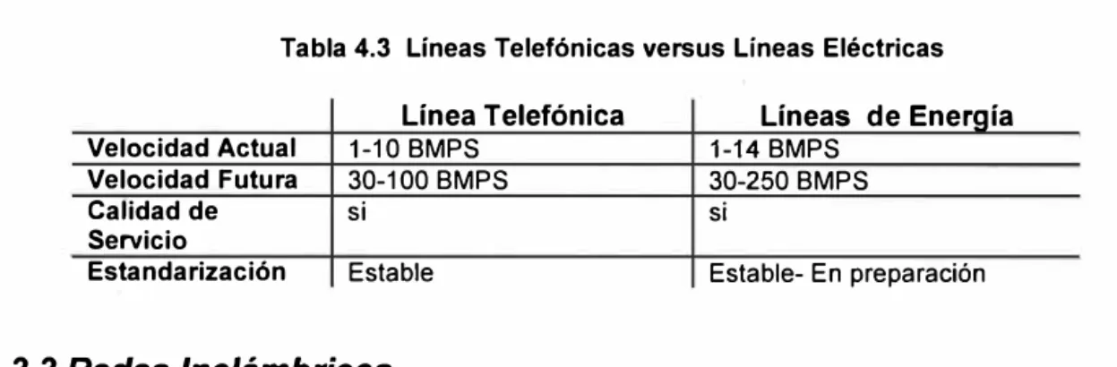 Tabla 4.3  Líneas Telefónicas versus Líneas Eléctricas  Línea Telefónica  Líneas  de Energía  Velocidad Actual  1-10 BMPS 1-14  BMPS