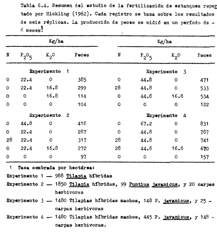 Tabla  6.4.  Resumen del estuilio  de  la fertilizacidn  de  estanques repor  todo por Hickling  (1962)
