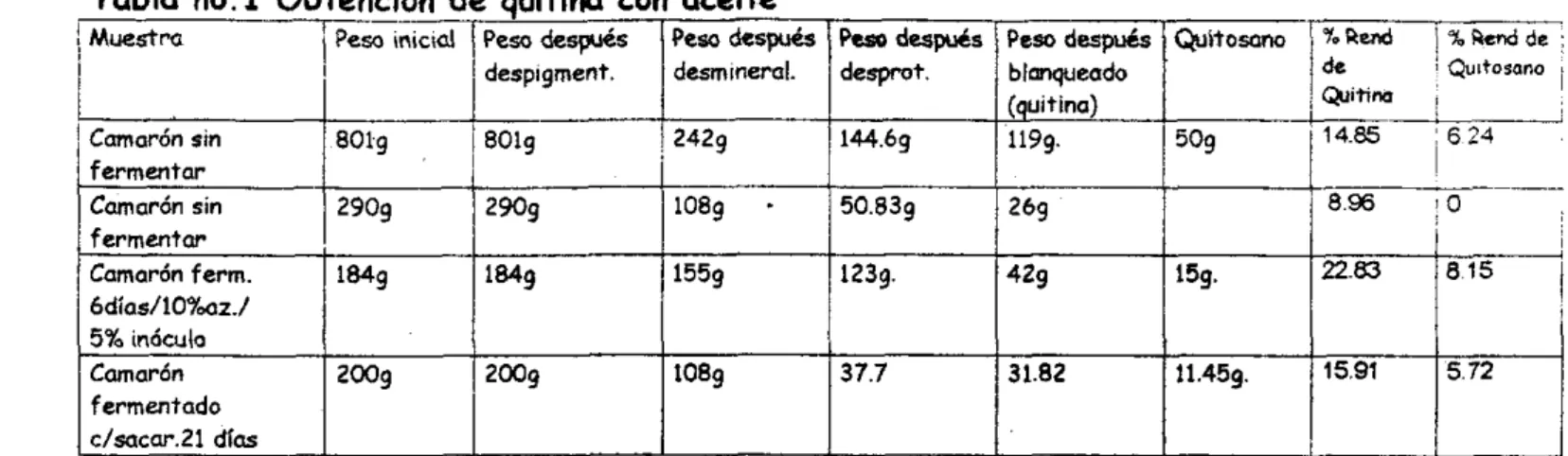 Tabla no.  1 Obtención  de  quitina con aceite 