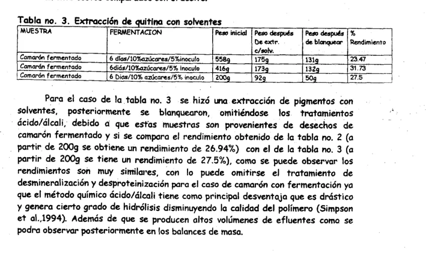 Tabla no.  2 Obtención de quitim con solventes 