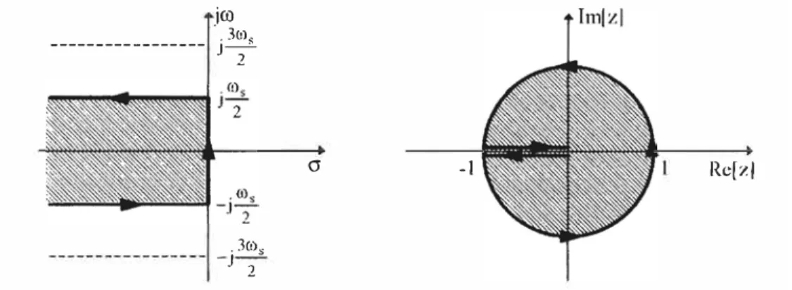 Fig. 1.28 Transformación de la banda primaria del plano S al plano Z 