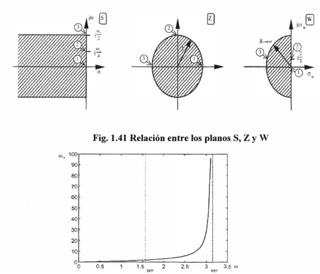 Fig. 1.41 Relación entre los planos S, Z y W 