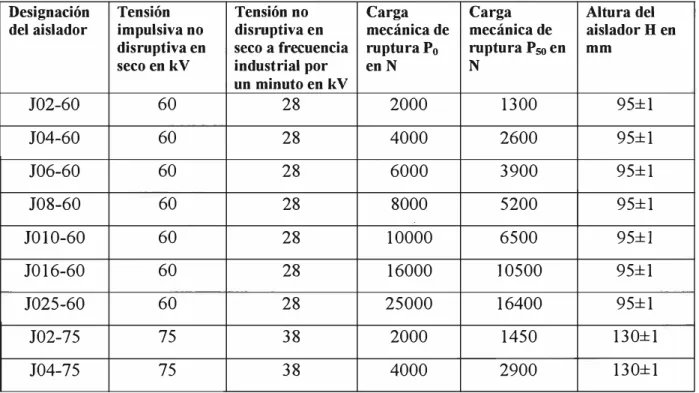 Tabla 2.2: Características electromecánicas de los aisladores soporte - IEC 273 
