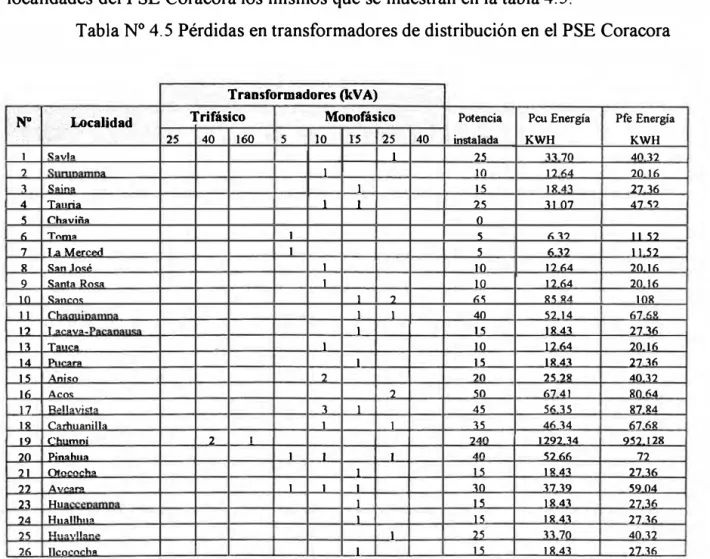 Tabla N º  4.5 Pérdidas en transformadores de distribución en el PSE Coracora 