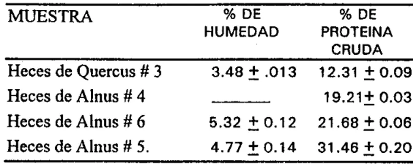 TABLA 2 .  COMPOSICION QUlMlCA DE HECES DE BORREGOS. 