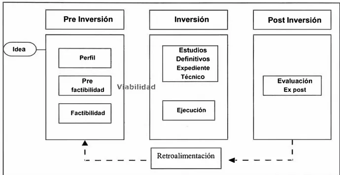 Figura  N º  1.3.- Etapas de un Proyecto según los requerimientos del SNIP 