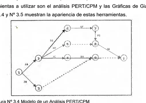 Figura N º  3.4 Modelo de un Análisis PERT/CPM 