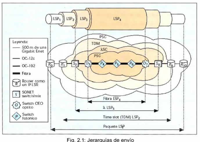 Fig. 2.1:  Jerarquías de envío 