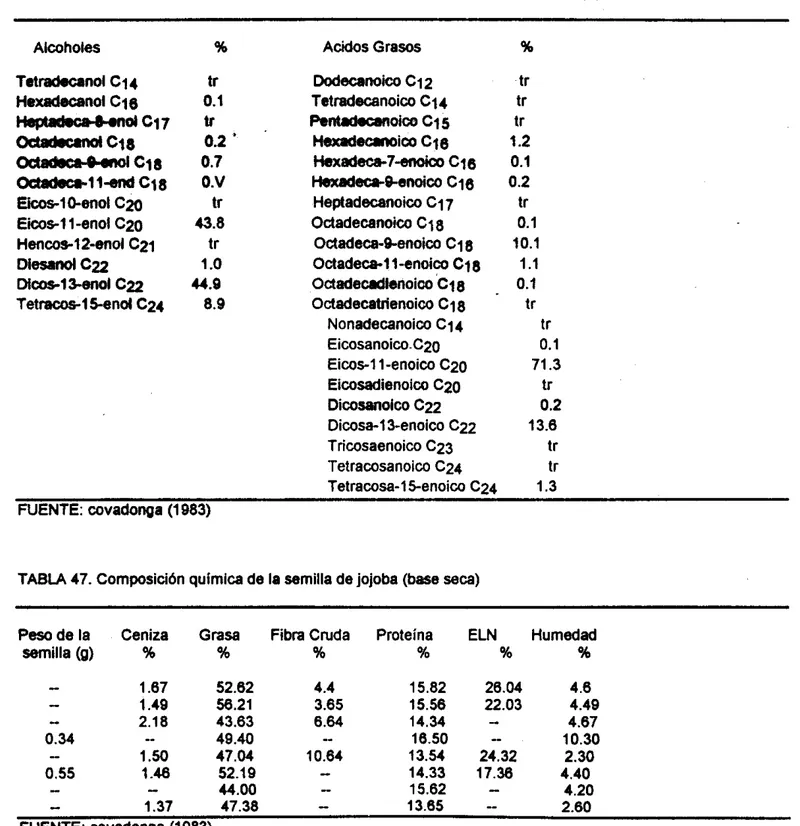TABLA 46. Composici6n y  estructura de  los  acidos  grasos  y alcoholes de la cera de jojoba 