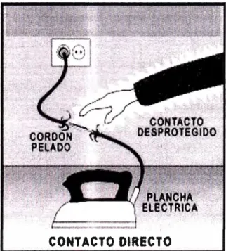 Figura 1.1: Contacto directo