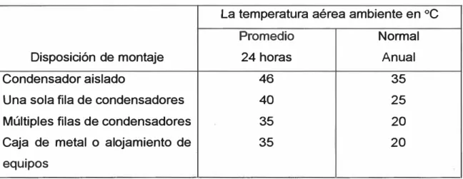 Tabla N º  1.1 Máxima temperatura ambiente para operación continua  La temperatura aérea ambiente en ºC 