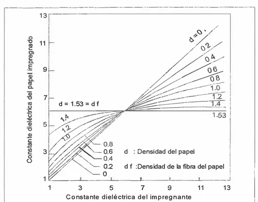 Fig.  N º  2.2 Relación entre la constante dieléctrica del papel impregnado  con aceite y el impregnante 