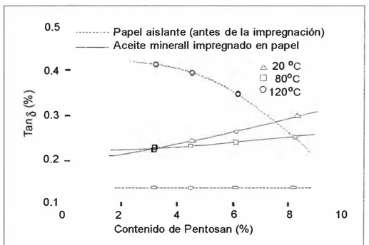 Fig.  2.4  Mejora de la tan  o  de papel aislante y papel impregnado en aceite  mineral por el método especial de cocción  de la pulpa 