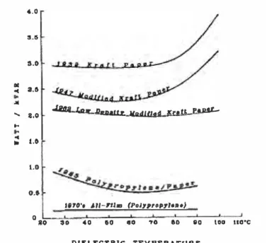 Fig. N º  2.9 Variación de las pérdidas de dieléctrico para dieléctricos de  All-paper,Film/Papel y AII-Film 