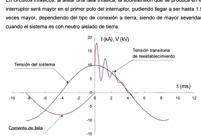 Fig. 3.4: Transitorio de tensión al interrumpir una corriente de falla.