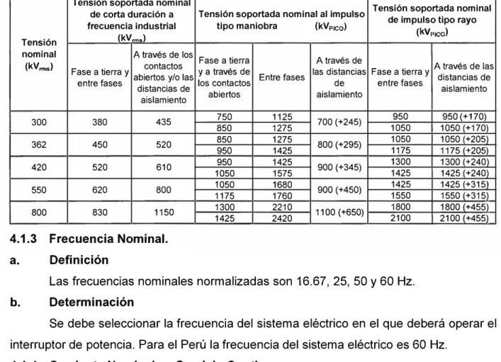 TABLA N º  4.2: Niveles de aislamiento nominal - Rango 11 