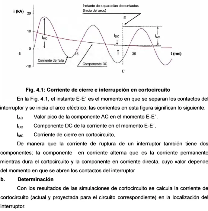 Fig. 4.1: Corriente de cierre e interrupción en cortocircuito 