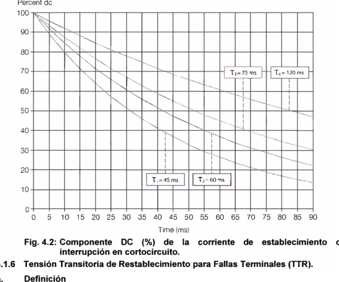 Fig. 4.2: Componente  DC  (%)  de  la  corriente  de  establecimiento  o  interrupción en cortocircuito
