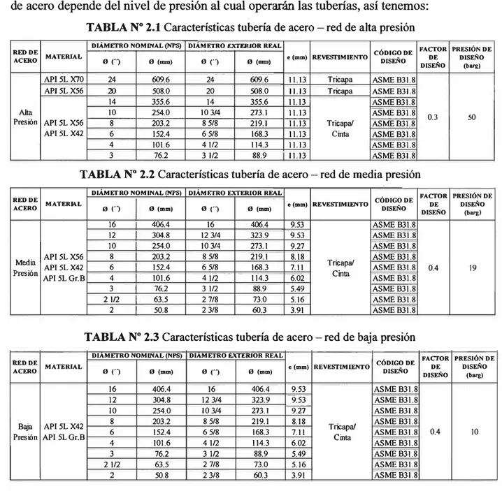 TABLA N º  2.1 Características tubería de acero - red de alta presión 