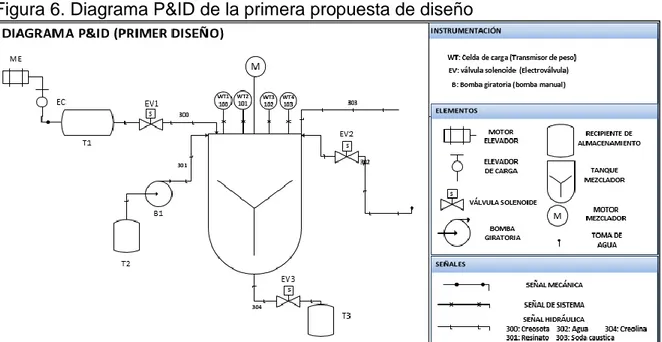 Figura 6. Diagrama P&amp;ID de la primera propuesta de diseño 