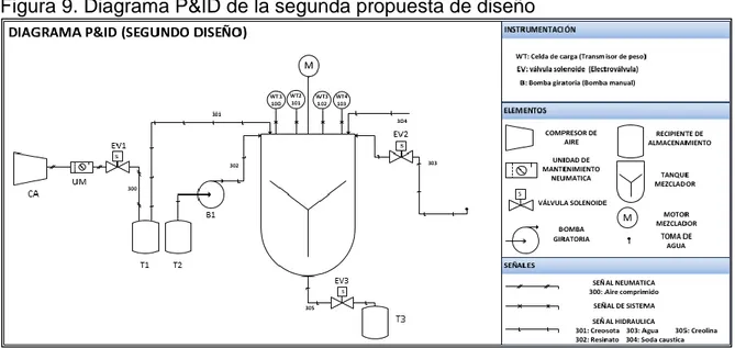 Figura 9. Diagrama P&amp;ID de la segunda propuesta de diseño 