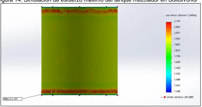 Figura 14. Simulación de esfuerzo máximo del tanque mezclador en SolidWorks 