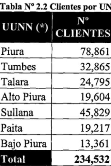 Tabla N° 2.2 Clientes por UN 