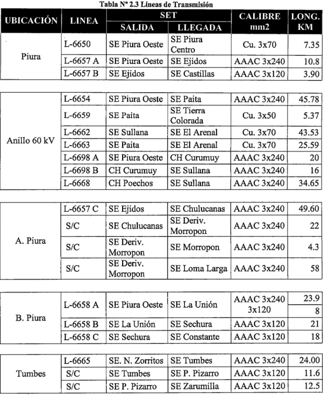 Tabla No 2.3 Líneas de Transmisión 