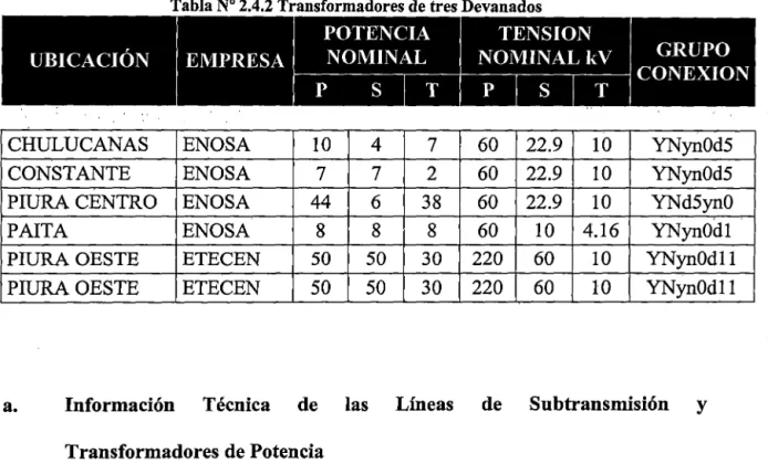 Tabla No 2.4.2 Transformadores de tres Devanados 