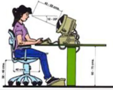 Figura 1 Forma adecuada de sentarse frente aun computaodr durante un largo periodo de  trabajo.Adpatado por “Revista de Psicologia Colombia “2016 