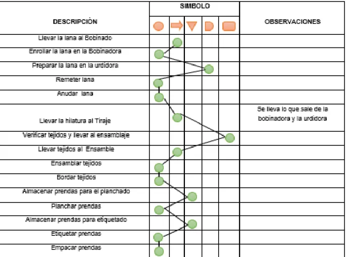 Figura 8 Diagrama de flujo para la elaboración de la prenda adaptado por el autor, 2017 