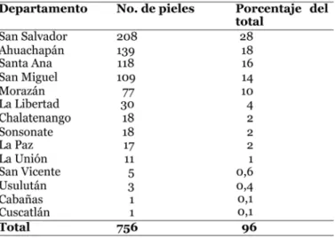 Tabla 2. Total de pieles por departamento y porcentaje del total