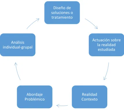 Figura 3. Elementos de la metodología problémica. Adaptado: Lineamientos Pedagógicos de la  Universidad Santo Tomás
