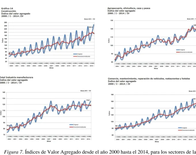 Figura 7. Índices de Valor Agregado desde el año 2000 hasta el 2014, para los sectores de la 