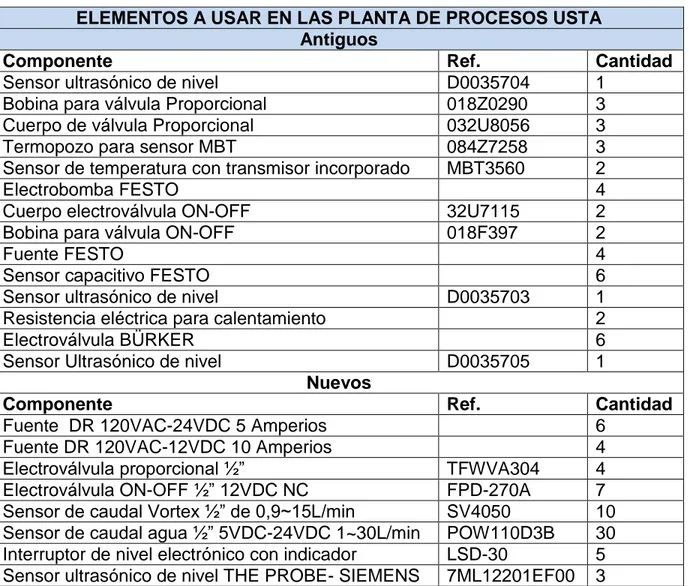 Tabla 2. Elementos tabla de procesos USTA. 